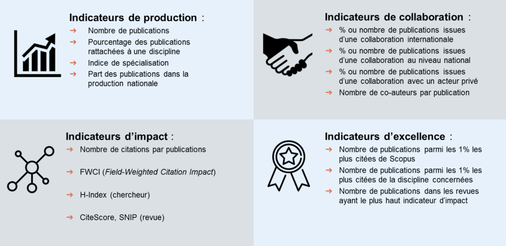Indicateurs bibliométrie Indicateurs bibliométrie