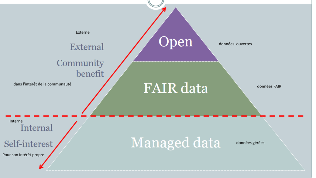 Source : Adapté de : Jones, S. (2018). FAIR data: what it means, how we achieve it, and the role of RDA. Repéré à https://www.slideshare.net/sjDCC/fair-data-what-it-means-how-we-achieve-it-and-the-role-of-rda Source : Adapté de : Jones, S. (2018). FAIR data: what it means, how we achieve it, and the role of RDA. Repéré à https://www.slideshare.net/sjDCC/fair-data-what-it-means-how-we-achieve-it-and-the-role-of-rda